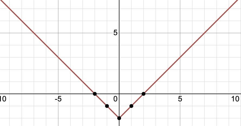 50 pts!!!! Please no links! Graph the function on the interval [−3, 3] ? f(x)=⌊x⌋−2-example-1