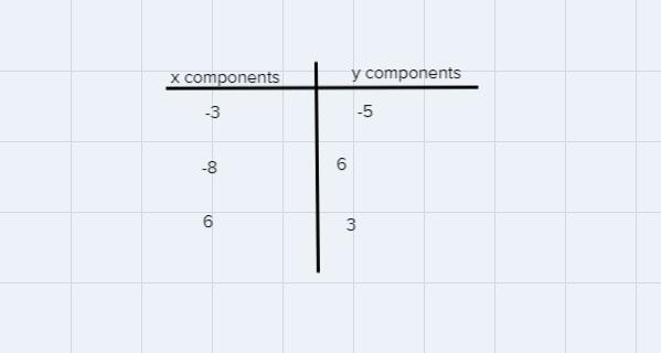 Three forces, described by 1-3 newtons, - 5 newtons), (-8 newtons , 6 newtons).and-example-1