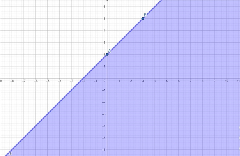 Graph the solution set of the following linear inequality:2y < 2x + 4AnswerKeypadKeyboard-example-1