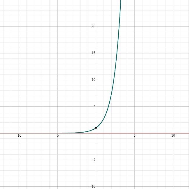 a.Graph the function f(x)=ex on the window [−5,5] by [−10,30].b.Find f(1), f(−3), and-example-1