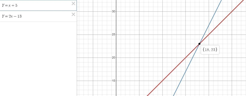 Which is a solution to the system of equations?Y=x+5Y=2x-13-example-1