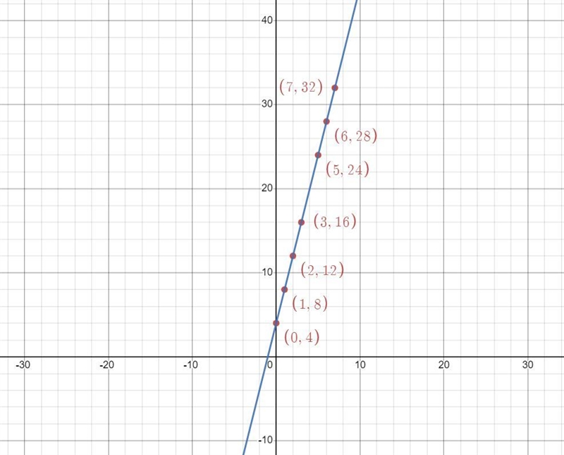 I’ll send a picture of problem and graph I don’t know how to write it out on here-example-1