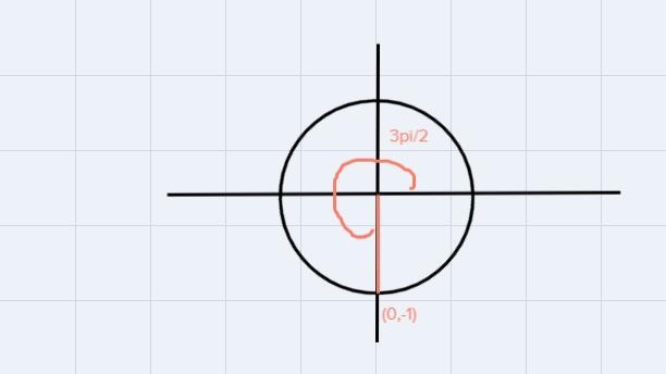 As sin x has a period of 2, there are infinitely many solutions outside the range-example-2