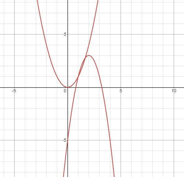 Using x x + h and y ay + k make a table of values for y = x^2 and the transformed-example-2