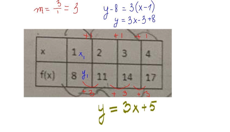 Write the equation of the function that can be modeled by this table?-example-1