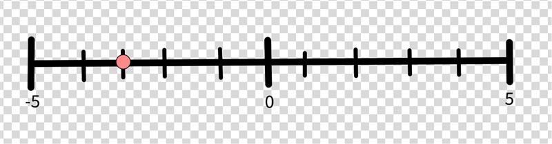 Show the number on a number line: -12 ÷ 4 =-example-1