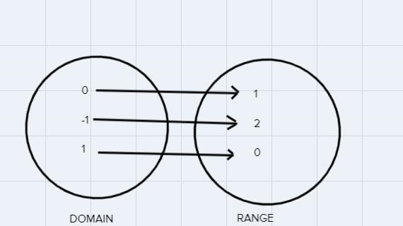 Identify the domain and range for the given relation. Indicate whether the relation-example-1