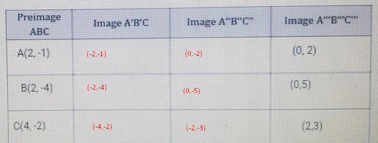 Retlect 4ABC over the y-axis, translate by (2.–1), and rotate the result 180° counterclockwise-example-3