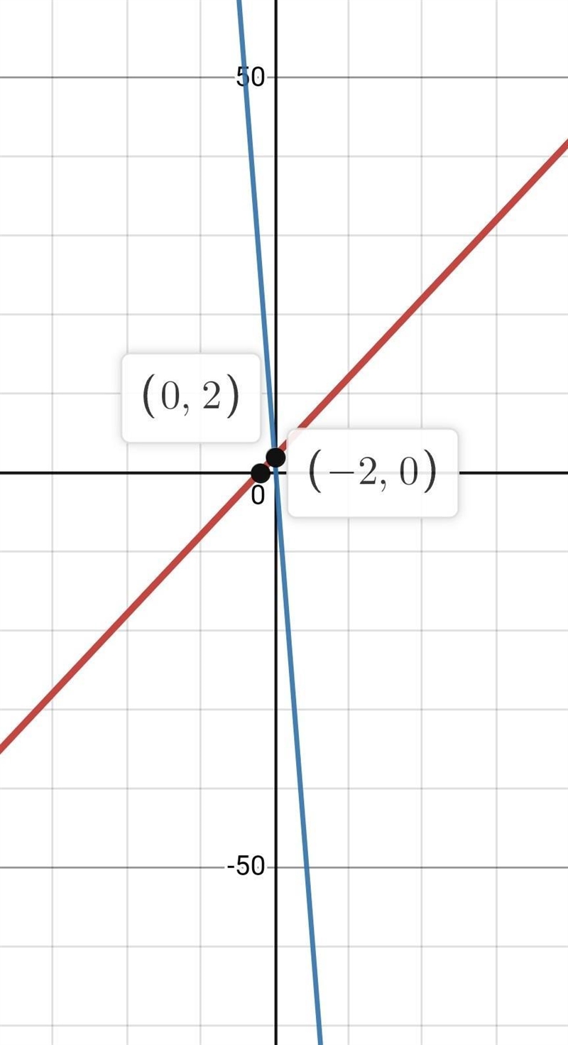 Y=x+2 y=−12x+2 graph the eqaution-example-1