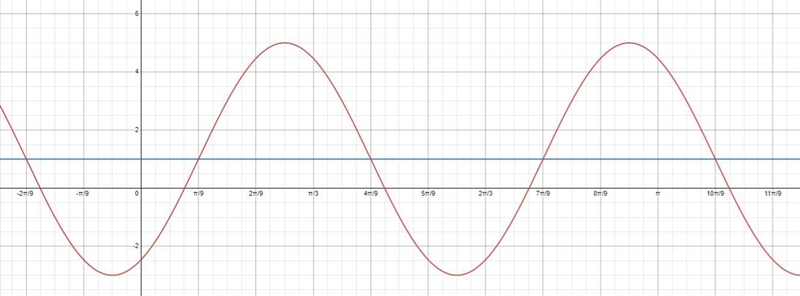 Graph the function. Which choice gives the aptitude,Phase shift, and vertical shift-example-2