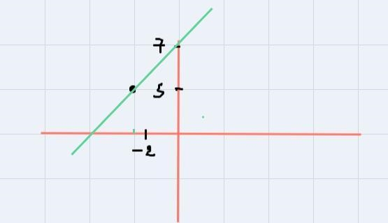 Find the equation of a line (in y=mx+b form) through the point (-2,5) with an angle-example-1