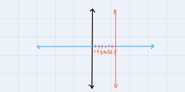 (e) distance from the x-axis is 2. (f) distance from the y-axis is 7-example-1