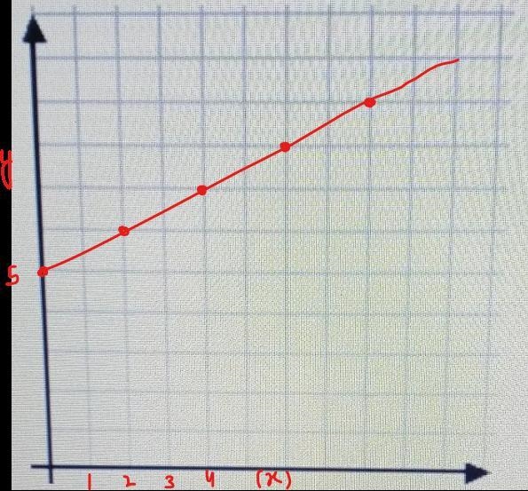 A game center has a $5 admission fee and charges $0.50 for each game played. Graph-example-1