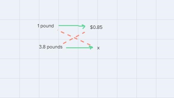 The cost of lemons was $0.85 a pound. Milan bought 3.8 pounds. Find the amount he-example-1