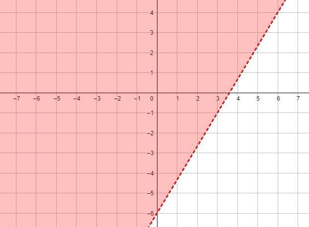 graph y \ \textgreater \ (5)/(3) x - 6Then determine which answer choice matches the-example-2