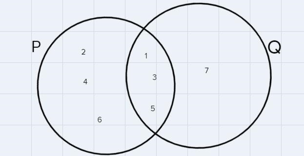 7. P = {1, 2, 3, 4, 5, 6) and Q = {1, 3, 5, 7).(a) Illustrate P and Q on a Venn diagram-example-1