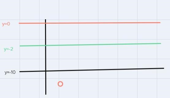 a figure is reflected over the lines y= -2 and y -10. determine how far apart the-example-1