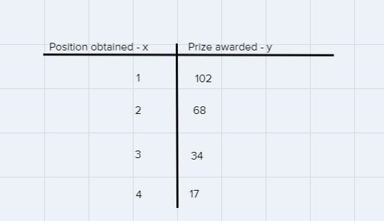 A trivia contest awards $102 for first place, $68 for second place, $34 for third-example-1