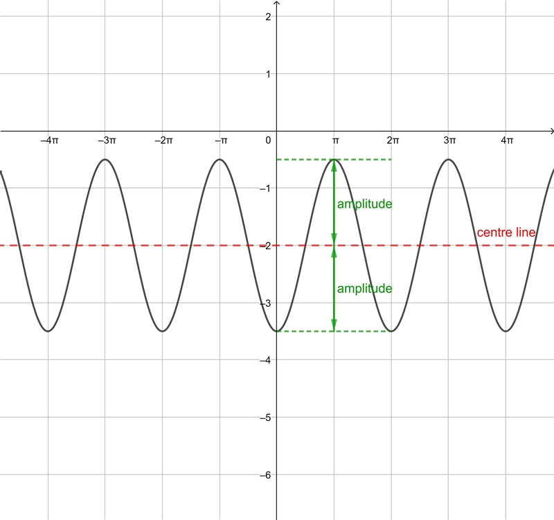 50 points, please help What is the amplitude of the function shown in the graph? Enter-example-1