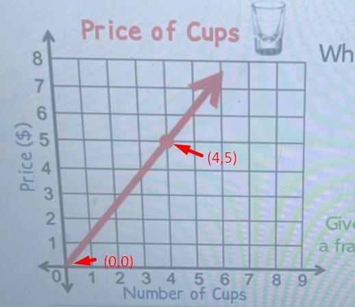 Price ($)8965 +3~T72Price of Cups12 3 4 5 6 7 8 9Number of CupsWhat is the slope ofthe-example-1