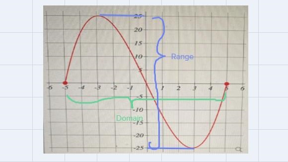 The following is the graph of the function f. Determine the domain and range of f-example-1