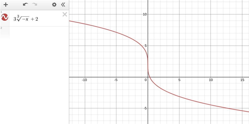 Which statement is true about this radical function? f(x) = 3^3square root–x + 2​-example-1