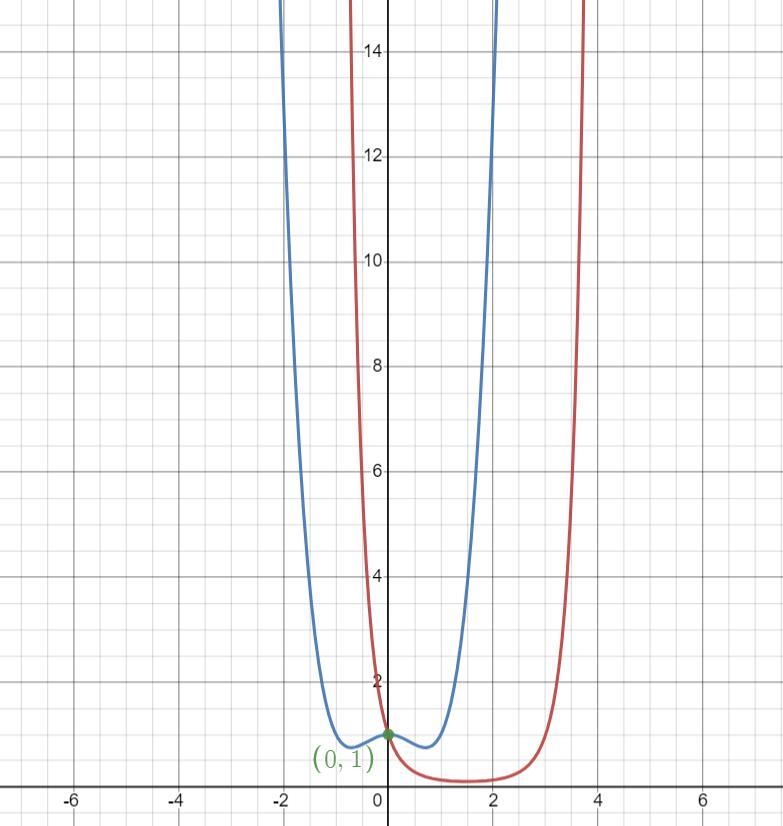 Find the sum of the two areas created by the intersection of () and () from [0, 1].b-example-1