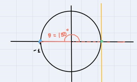 Use the unit circle to find the exact value of tan 180°-example-2