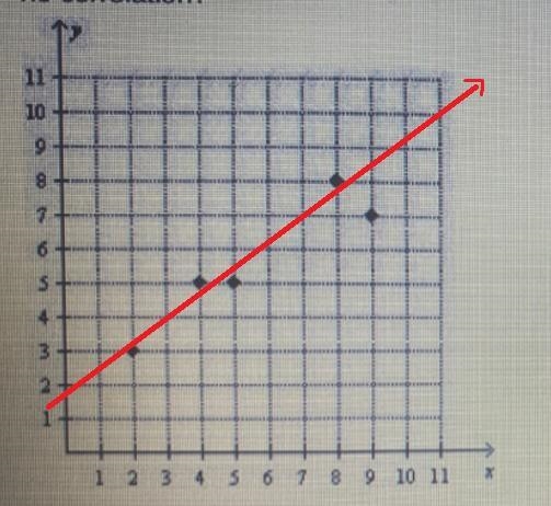 Hello! I think I understand this. Is it still a positive correlation if the last data-example-1