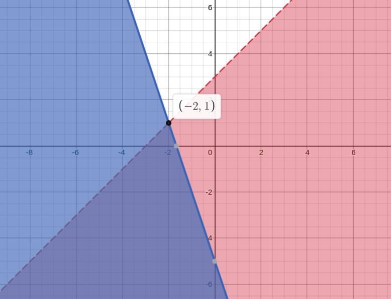 y \ \textless \ x + 3y \leqslant - 3x - 5Solve The following system of inequalities-example-1