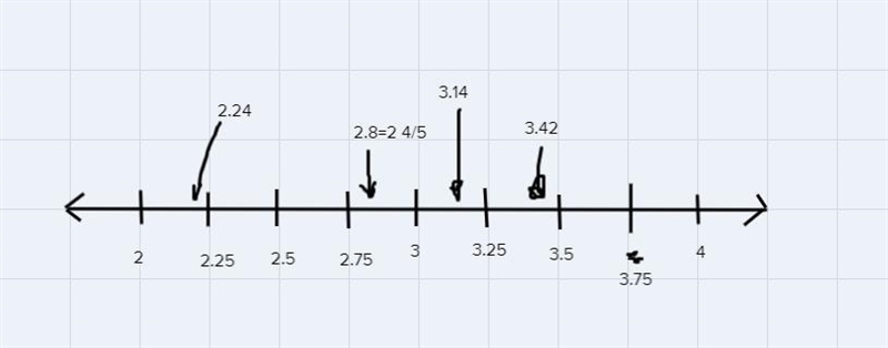 Drag each number to the best approximate location on the number line-example-1