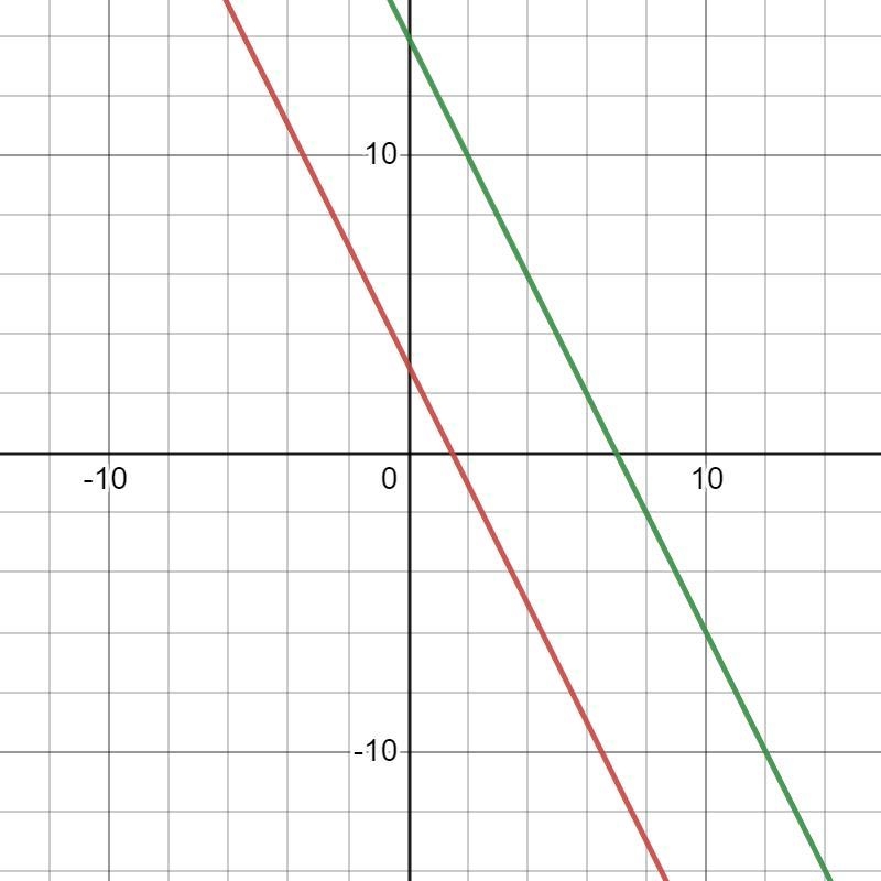 Find the equation of the line that is parallel to the line y = -2x +3 and passes through-example-1