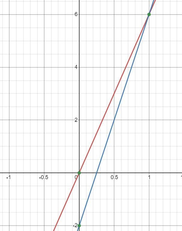 Solve this system of equations by graphing. First graph the equations, and then type-example-1