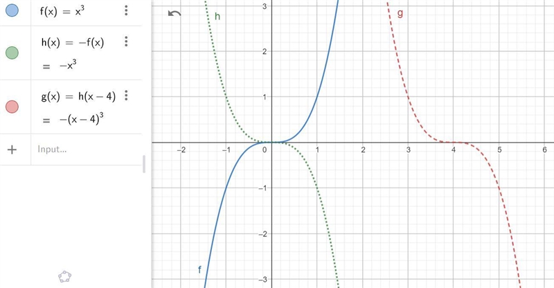 NO LINKS!!! The function g is related to one of the parent functions. g(x) = - ( x-example-1