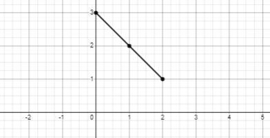 For equation y= -x + 3 a) complete the table of valuesb) plot the points found in-example-3