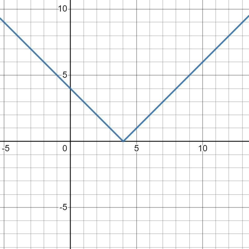 Choose the equation for the graph.a) y = -x - 4 + 1b) y = -x-41-1c) y = -x + 4 + 1d-example-3