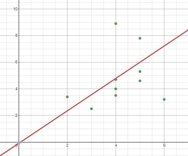 Graphing Technology RequiredA study investigated the relationship between the amount-example-1