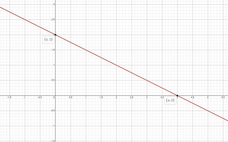 Identify the x-intercept and y-intercept of a line with the equation 4x + 8y = 16.-example-1