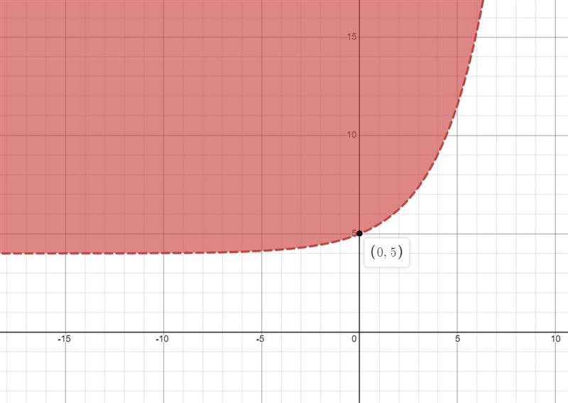 Draw a point that belongs to the solution region of this system of inequalities-example-1