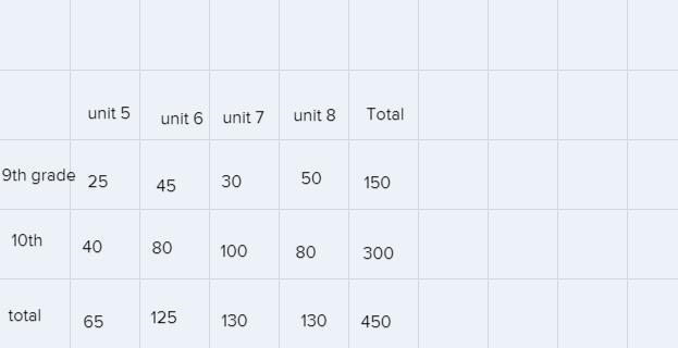 Use the following information to fill out the entire two-way table.At PRHS, there-example-1