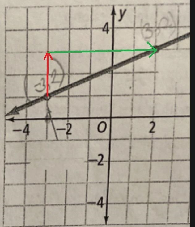 How to find the slope of a graph? 9 and 10-example-2