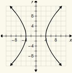 Which is the graph of x2 − y2 = 16?-example-1