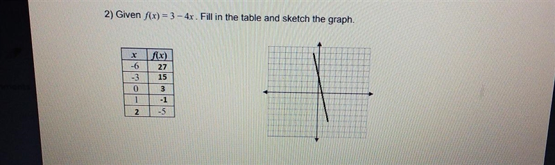 Given f(x)=3-4x. Fill in the table and sketch the graph.-example-1