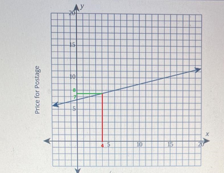 Use the graph to to estimate to the nearest quarter dollar-example-1