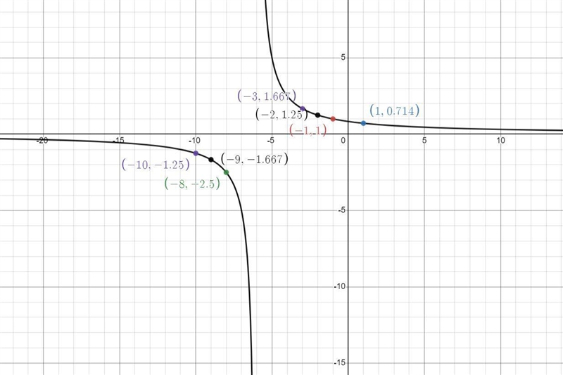 How do graphs of y = 1/x and y = 5/(x+6) compare? Enter your answer and show all the-example-2