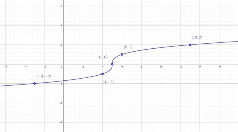 Identify the domain and the. Graph the function using the table to the right-example-1