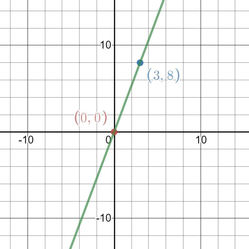 Graph the line that represents a proportional relationship between d and t with the-example-1