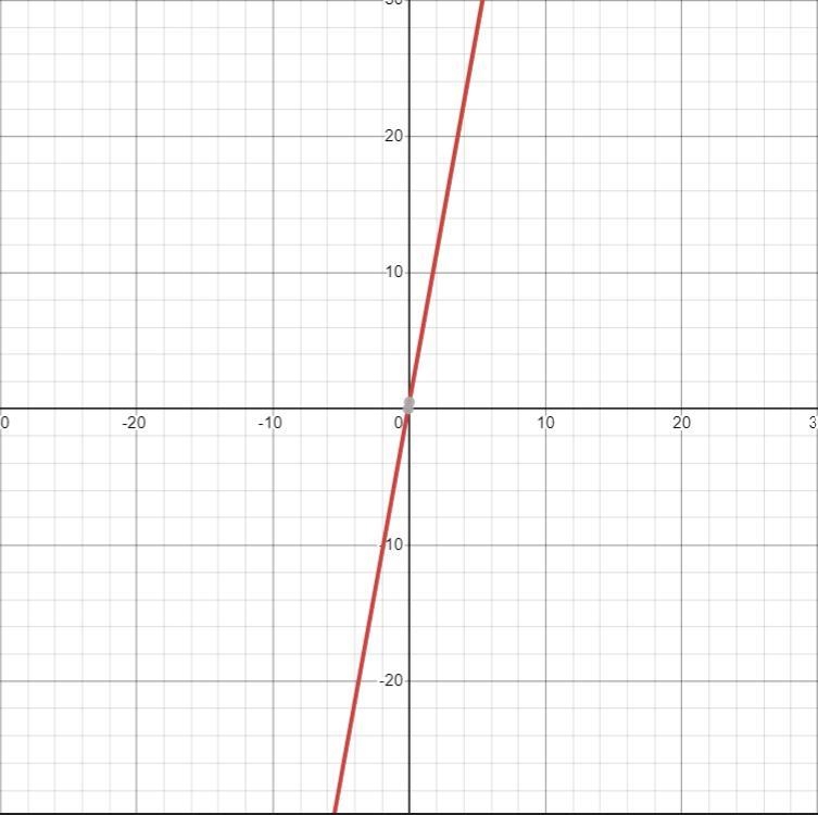 Graph the linear equation using the slope-intercept method. - 11x +2y = 1 PLEASE HELP-example-1