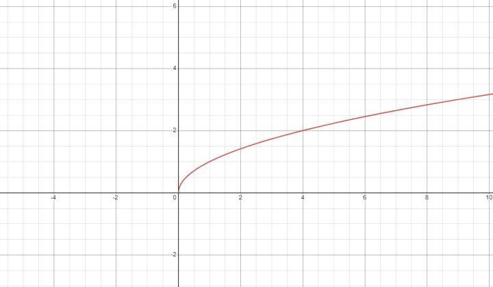 Which is the graph of the function f(x)=√x?-example-1