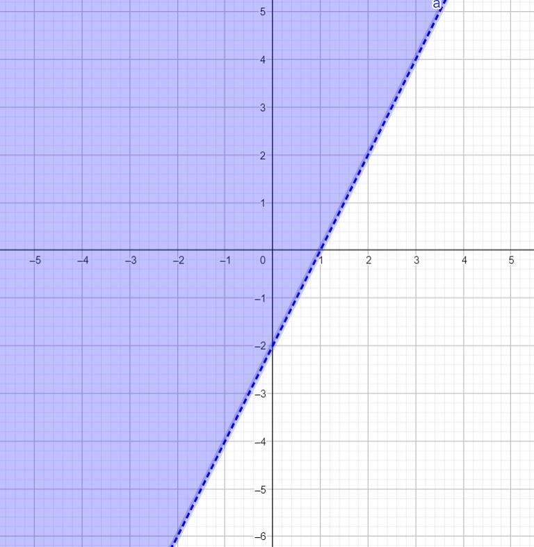 Graph the linear inequality.2x-y<2-example-1